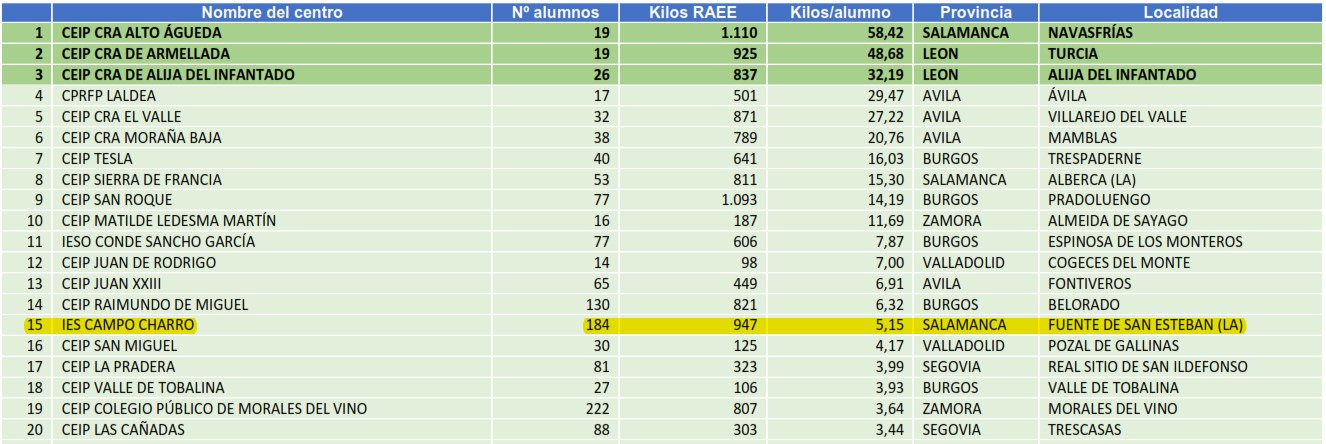 Ranking RAES